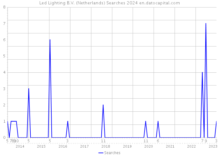 Led Lighting B.V. (Netherlands) Searches 2024 