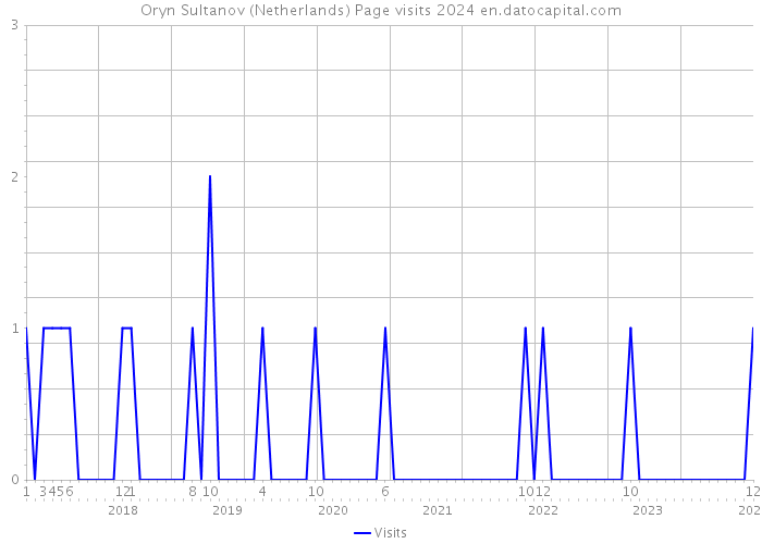 Oryn Sultanov (Netherlands) Page visits 2024 