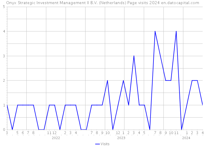 Onyx Strategic Investment Management II B.V. (Netherlands) Page visits 2024 