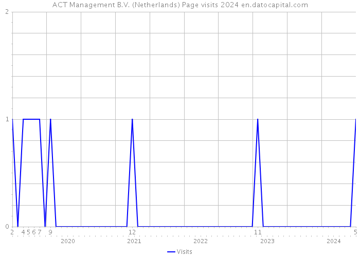 ACT Management B.V. (Netherlands) Page visits 2024 