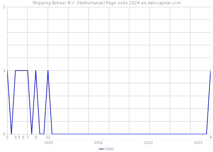 Shipping Beheer B.V. (Netherlands) Page visits 2024 