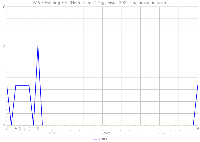 W & E Holding B.V. (Netherlands) Page visits 2024 
