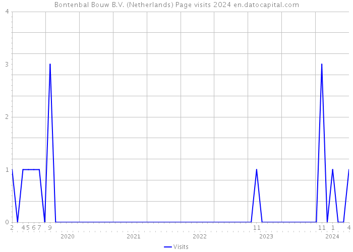 Bontenbal Bouw B.V. (Netherlands) Page visits 2024 