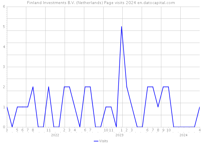 Finland Investments B.V. (Netherlands) Page visits 2024 