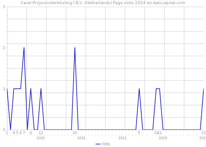 Kavel Projectontwikkeling I B.V. (Netherlands) Page visits 2024 