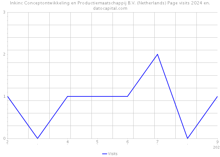 Inkinc Conceptontwikkeling en Productiemaatschappij B.V. (Netherlands) Page visits 2024 
