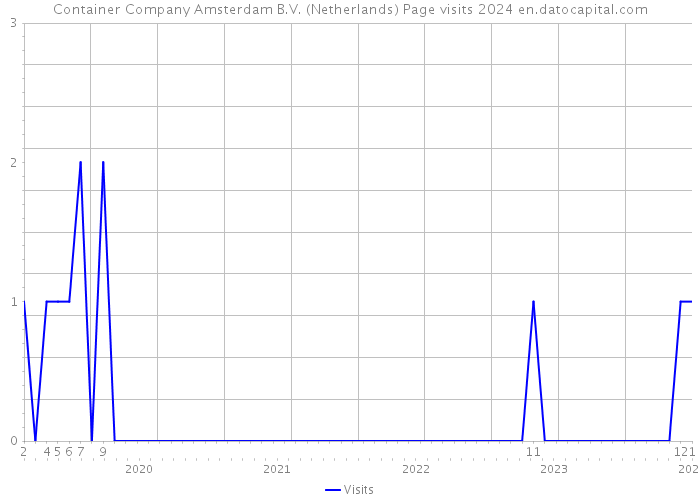 Container Company Amsterdam B.V. (Netherlands) Page visits 2024 