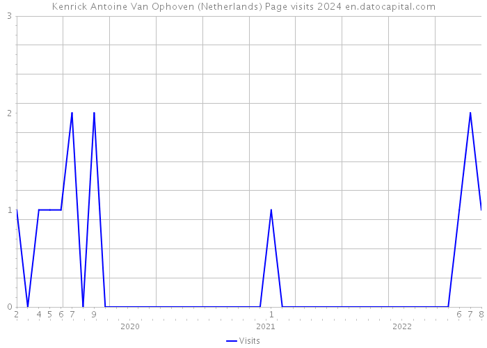 Kenrick Antoine Van Ophoven (Netherlands) Page visits 2024 