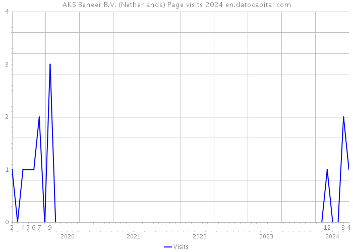 AKS Beheer B.V. (Netherlands) Page visits 2024 