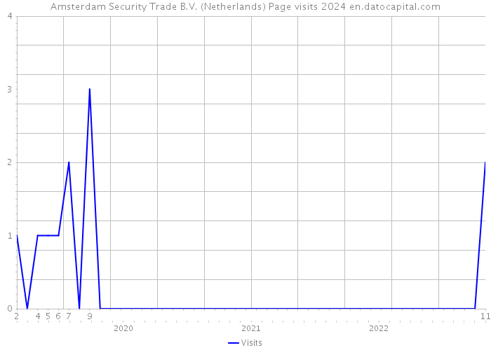 Amsterdam Security Trade B.V. (Netherlands) Page visits 2024 