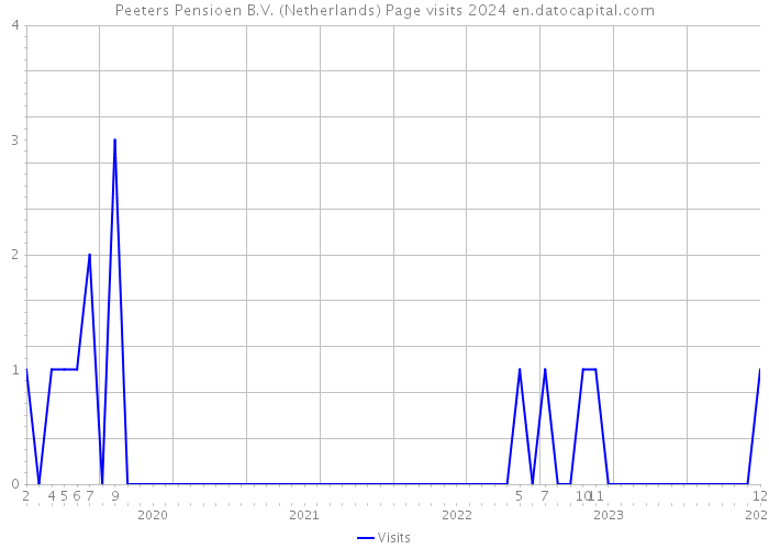 Peeters Pensioen B.V. (Netherlands) Page visits 2024 