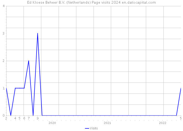 Ed Kloese Beheer B.V. (Netherlands) Page visits 2024 