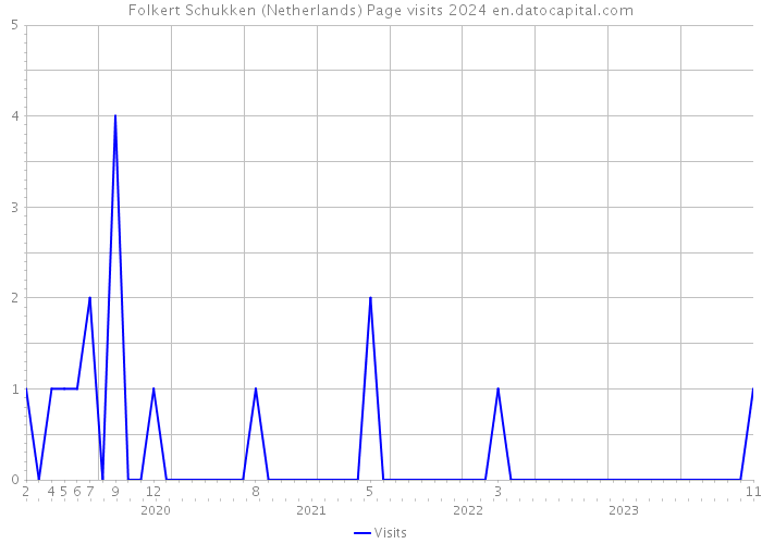 Folkert Schukken (Netherlands) Page visits 2024 