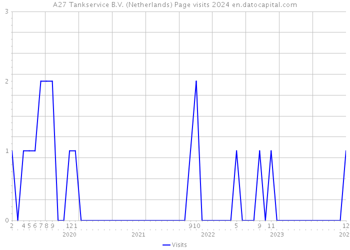 A27 Tankservice B.V. (Netherlands) Page visits 2024 