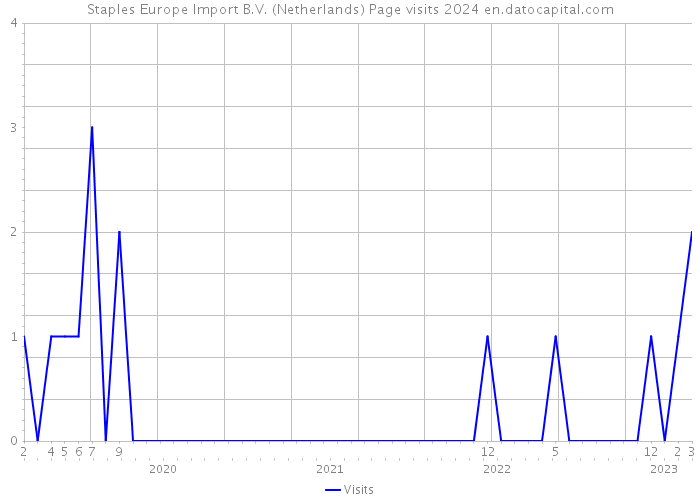 Staples Europe Import B.V. (Netherlands) Page visits 2024 