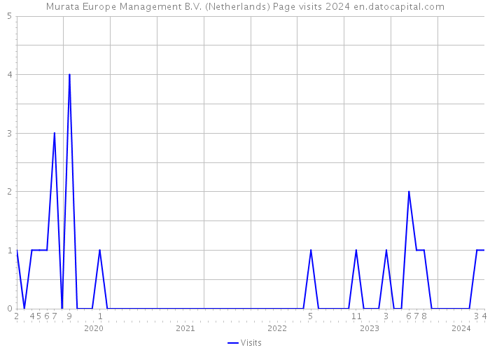 Murata Europe Management B.V. (Netherlands) Page visits 2024 