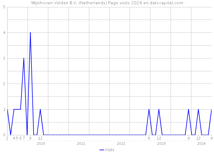Wijnhoven Velden B.V. (Netherlands) Page visits 2024 