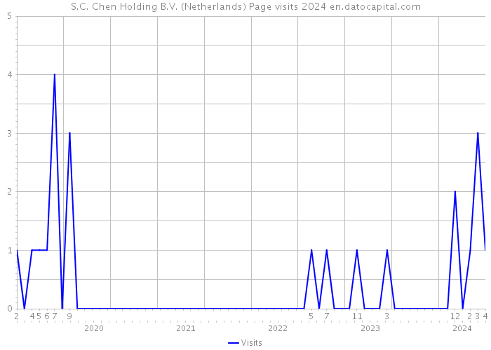 S.C. Chen Holding B.V. (Netherlands) Page visits 2024 