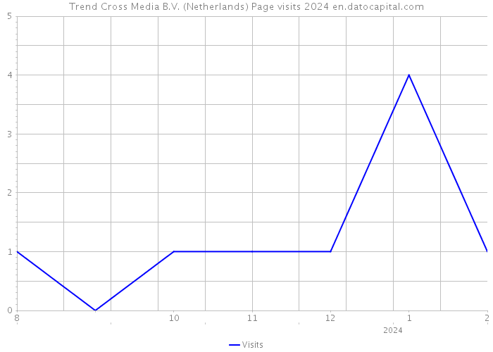 Trend Cross Media B.V. (Netherlands) Page visits 2024 