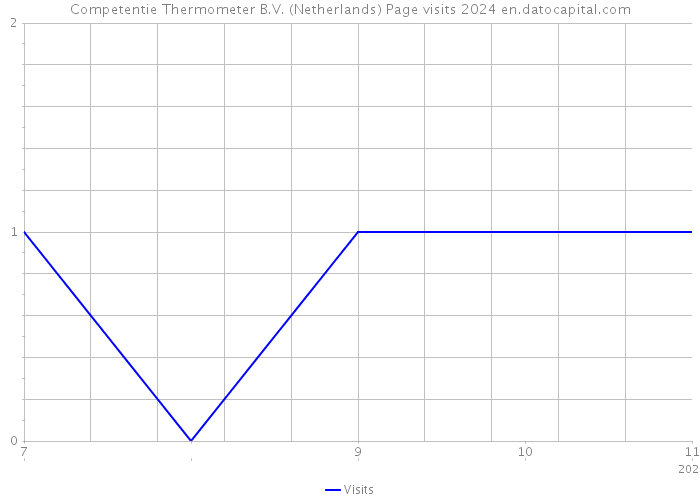Competentie Thermometer B.V. (Netherlands) Page visits 2024 