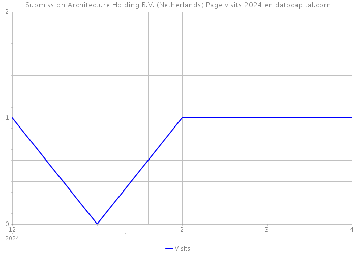 Submission Architecture Holding B.V. (Netherlands) Page visits 2024 