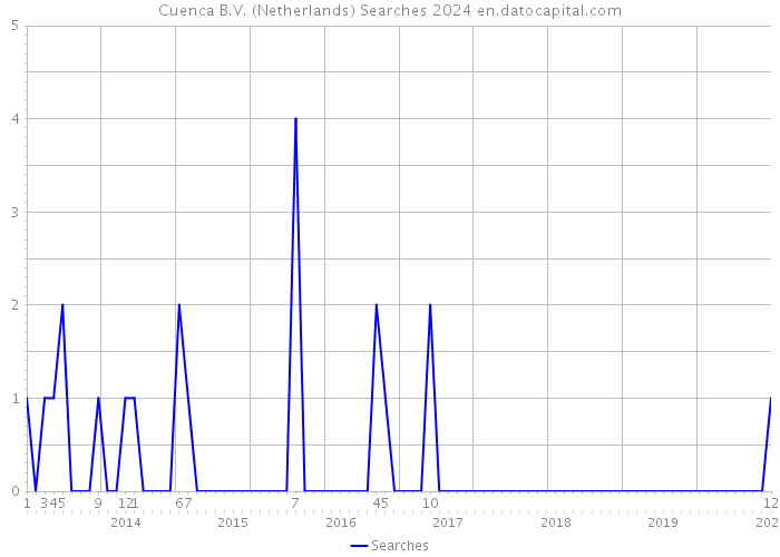 Cuenca B.V. (Netherlands) Searches 2024 