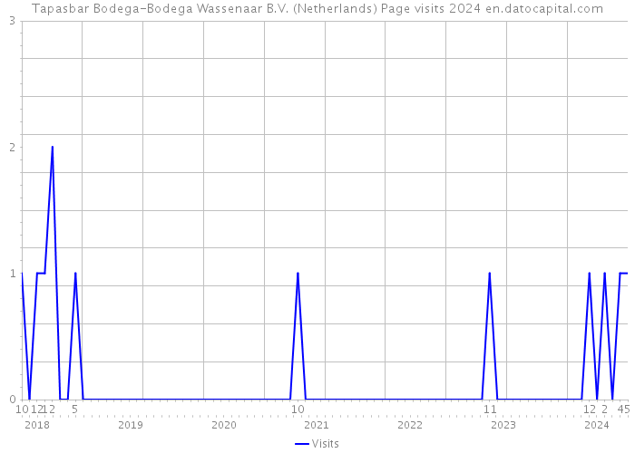 Tapasbar Bodega-Bodega Wassenaar B.V. (Netherlands) Page visits 2024 