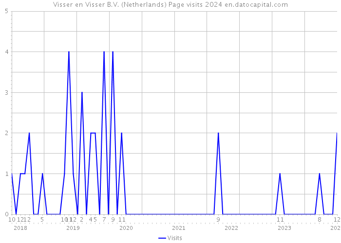Visser en Visser B.V. (Netherlands) Page visits 2024 