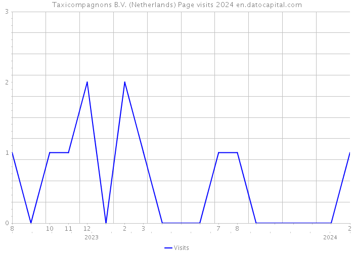 Taxicompagnons B.V. (Netherlands) Page visits 2024 