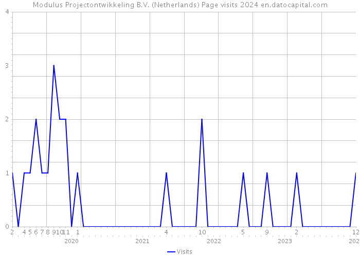 Modulus Projectontwikkeling B.V. (Netherlands) Page visits 2024 