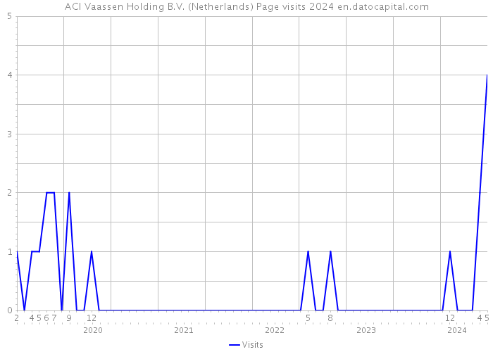ACI Vaassen Holding B.V. (Netherlands) Page visits 2024 