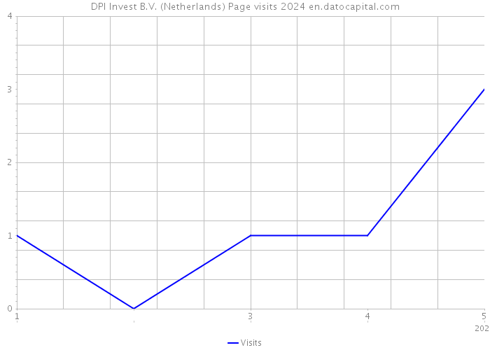 DPI Invest B.V. (Netherlands) Page visits 2024 