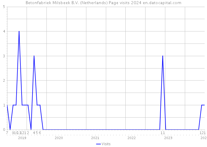 Betonfabriek Milsbeek B.V. (Netherlands) Page visits 2024 