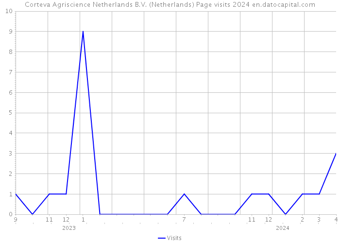 Corteva Agriscience Netherlands B.V. (Netherlands) Page visits 2024 