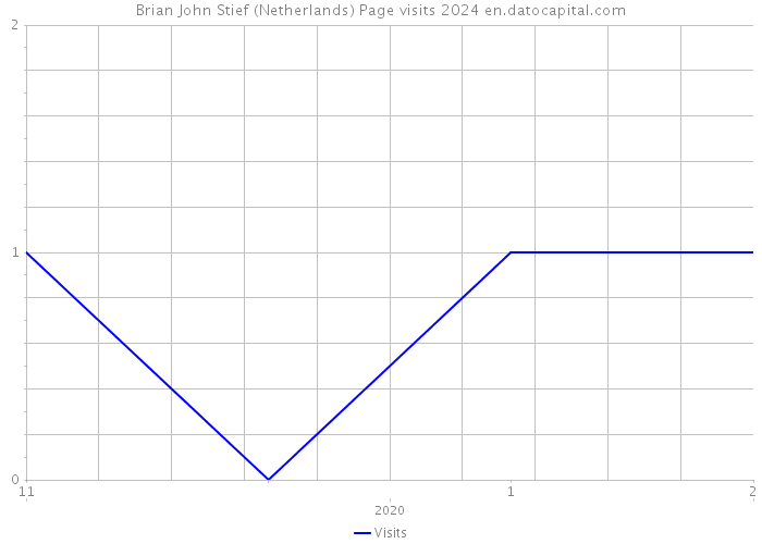 Brian John Stief (Netherlands) Page visits 2024 
