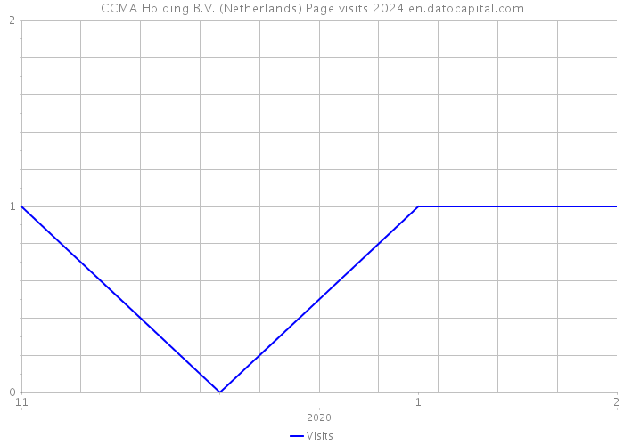 CCMA Holding B.V. (Netherlands) Page visits 2024 