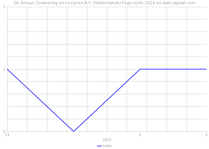 De Schuur Zonwering en Kozijnen B.V. (Netherlands) Page visits 2024 