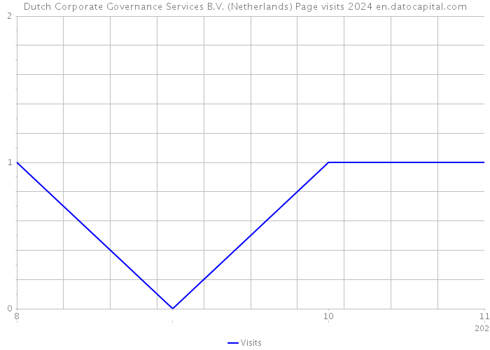 Dutch Corporate Governance Services B.V. (Netherlands) Page visits 2024 