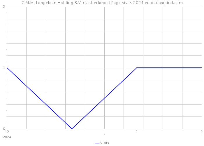 G.M.M. Langelaan Holding B.V. (Netherlands) Page visits 2024 