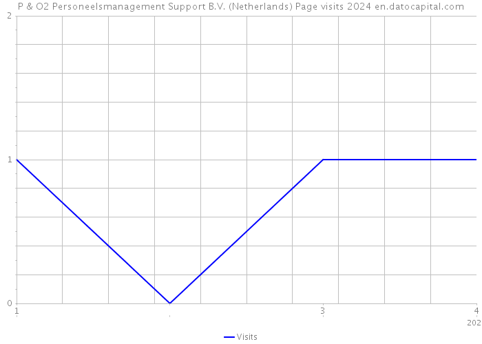P & O2 Personeelsmanagement Support B.V. (Netherlands) Page visits 2024 