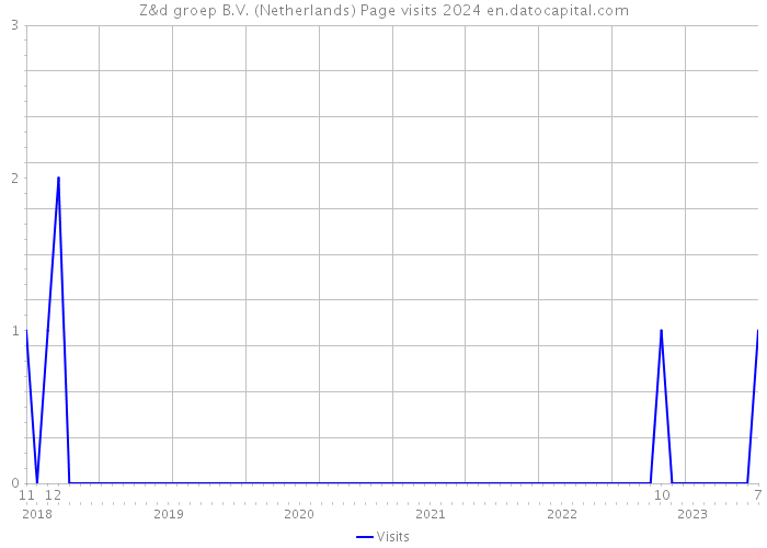 Z&d groep B.V. (Netherlands) Page visits 2024 