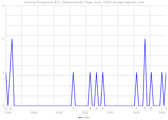 Aurora Properties B.V. (Netherlands) Page visits 2024 