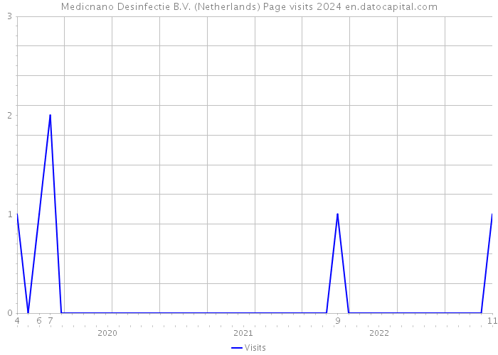 Medicnano Desinfectie B.V. (Netherlands) Page visits 2024 
