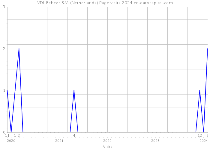 VDL Beheer B.V. (Netherlands) Page visits 2024 