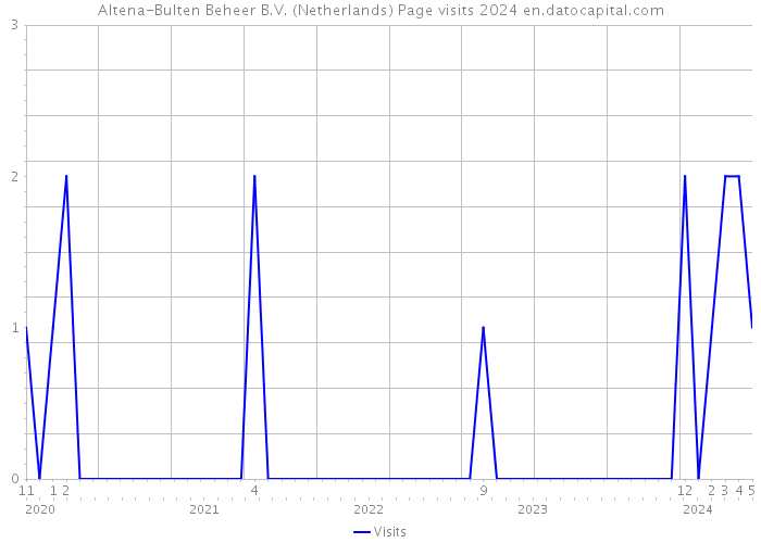 Altena-Bulten Beheer B.V. (Netherlands) Page visits 2024 