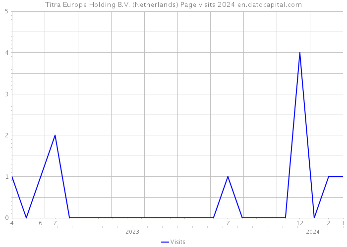 Titra Europe Holding B.V. (Netherlands) Page visits 2024 