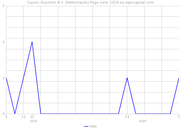 Casino Drachten B.V. (Netherlands) Page visits 2024 