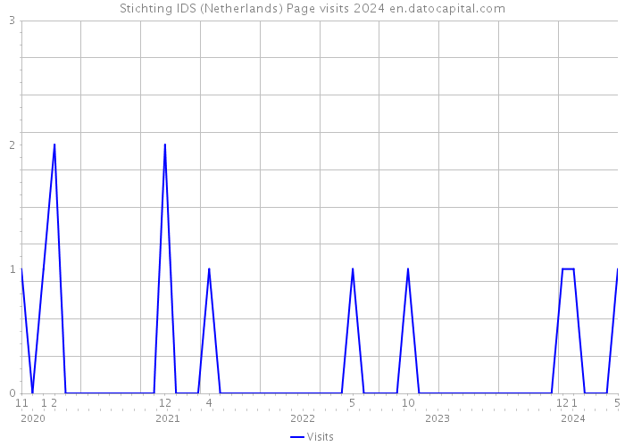 Stichting IDS (Netherlands) Page visits 2024 