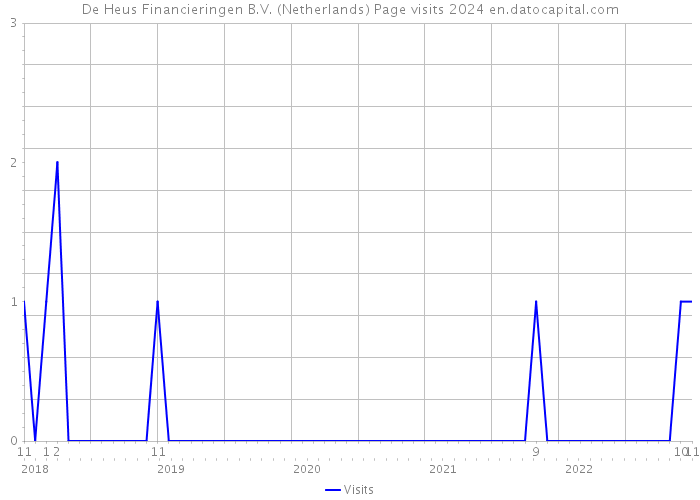 De Heus Financieringen B.V. (Netherlands) Page visits 2024 