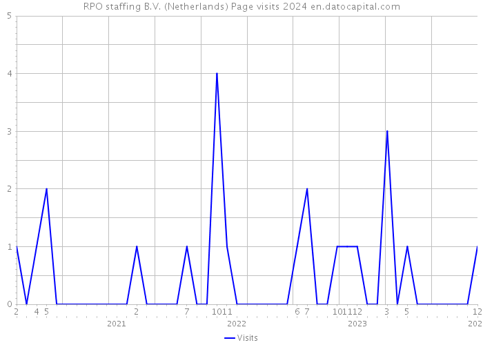 RPO staffing B.V. (Netherlands) Page visits 2024 